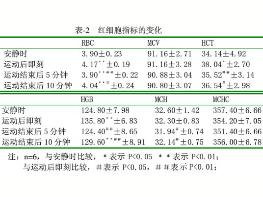 次性力竭运动后血乳酸与红细胞指标的研究