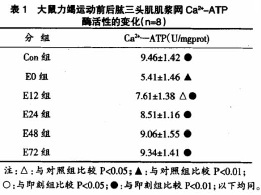 离心力竭运动对大鼠骨骼肌肌浆网Ca2+-