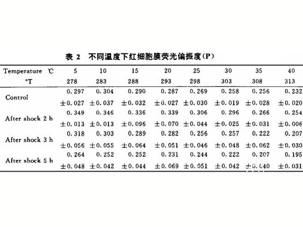 失血性休克时红细胞膜脂流动性及其相变温度