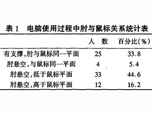 长时间操作电脑静力性损伤状况及体疗方法研